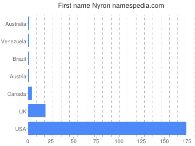 Given name Nyron