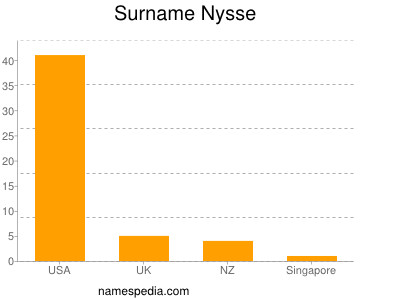 Surname Nysse