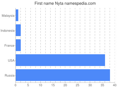 Given name Nyta