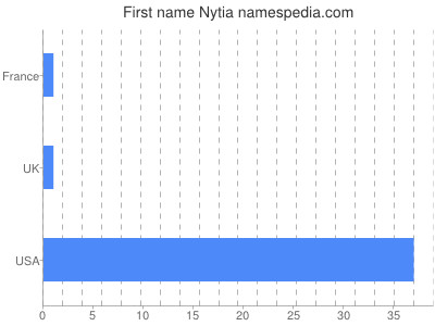 Given name Nytia