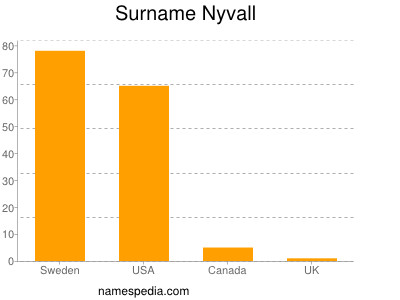 Surname Nyvall