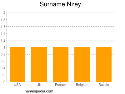 Surname Nzey