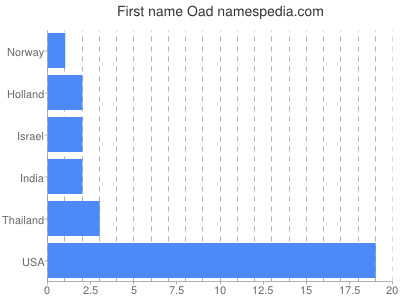 Given name Oad