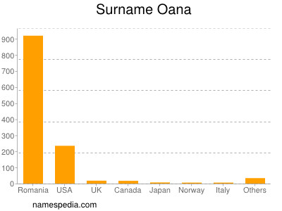 Surname Oana