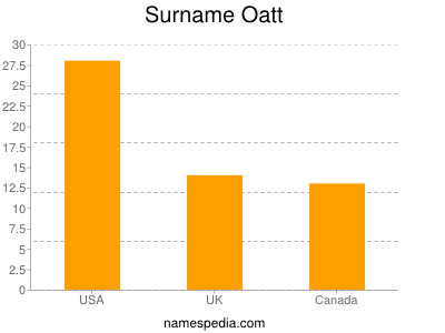 Surname Oatt