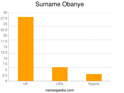 Surname Obanye