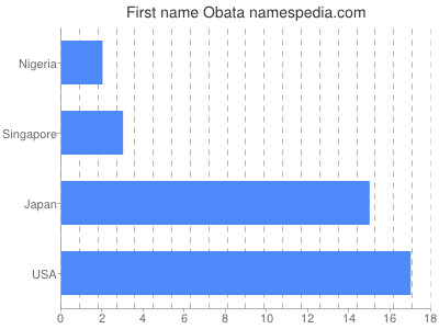 Given name Obata