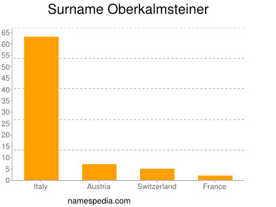 Surname Oberkalmsteiner