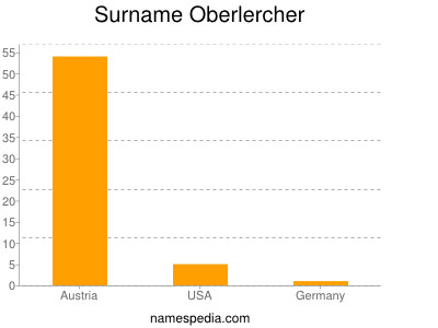 Surname Oberlercher