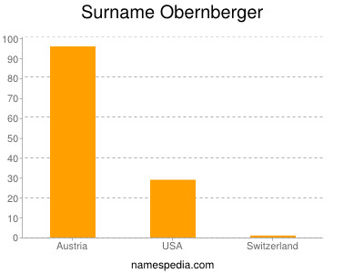 Surname Obernberger