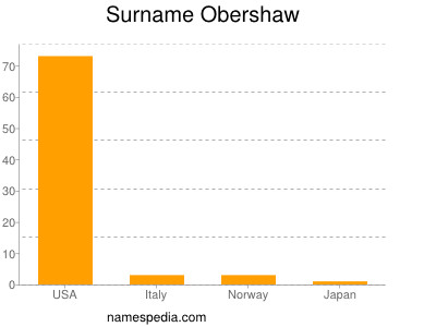 Surname Obershaw