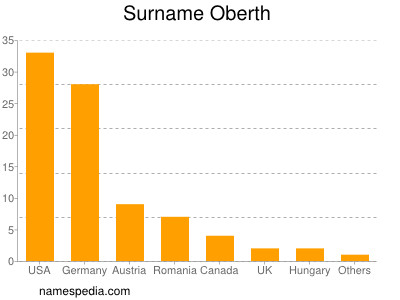 Surname Oberth