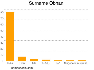 Surname Obhan