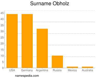 Surname Obholz
