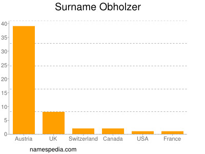 Surname Obholzer