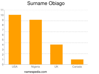 Surname Obiago