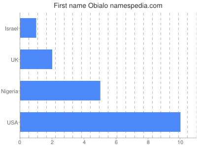 Given name Obialo