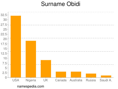 Surname Obidi