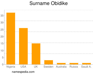 Surname Obidike