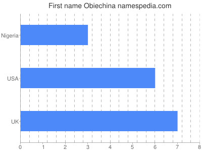 Given name Obiechina