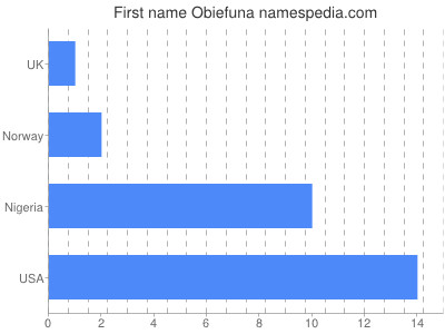 Given name Obiefuna