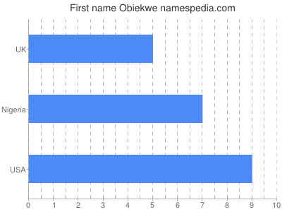 Given name Obiekwe