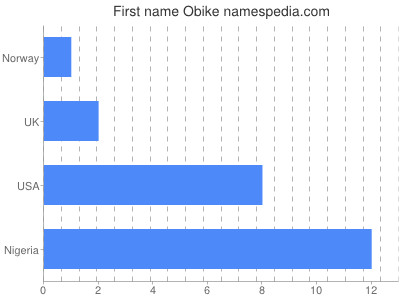 Given name Obike