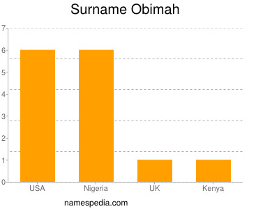 Surname Obimah