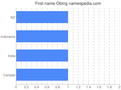 Given name Obing