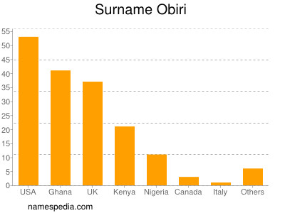 Surname Obiri