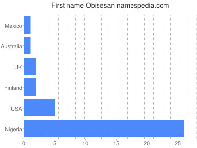 Given name Obisesan
