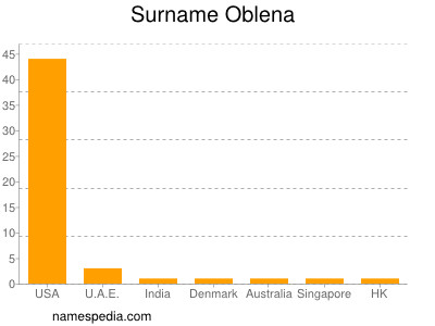 Surname Oblena