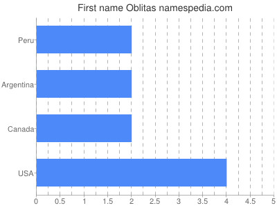 Given name Oblitas