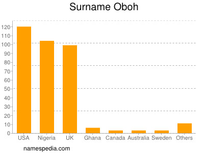 Surname Oboh