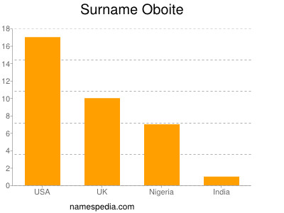 Surname Oboite