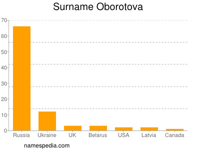 Surname Oborotova