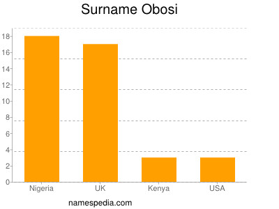 Surname Obosi