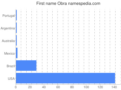 Given name Obra