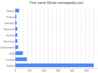 Given name Obrad