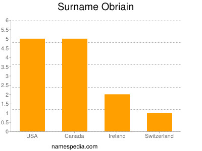 Surname Obriain