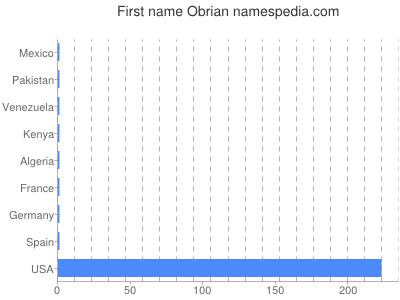 Given name Obrian