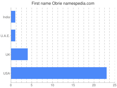Given name Obrie