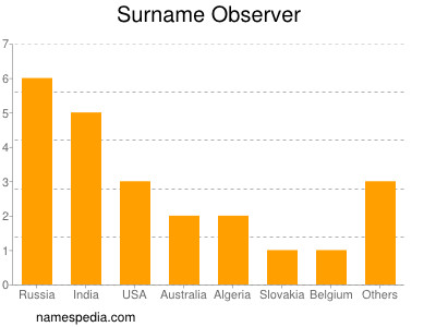 Surname Observer