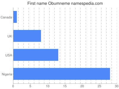 Given name Obumneme