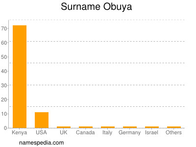 Surname Obuya