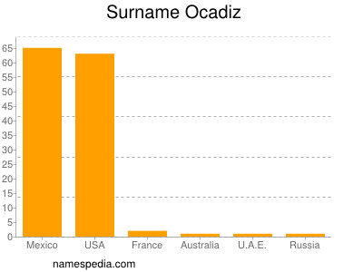 Surname Ocadiz