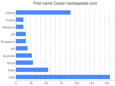 Given name Ocean
