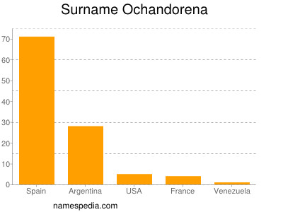 Surname Ochandorena