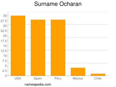 Surname Ocharan