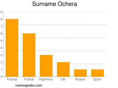 Surname Ochera